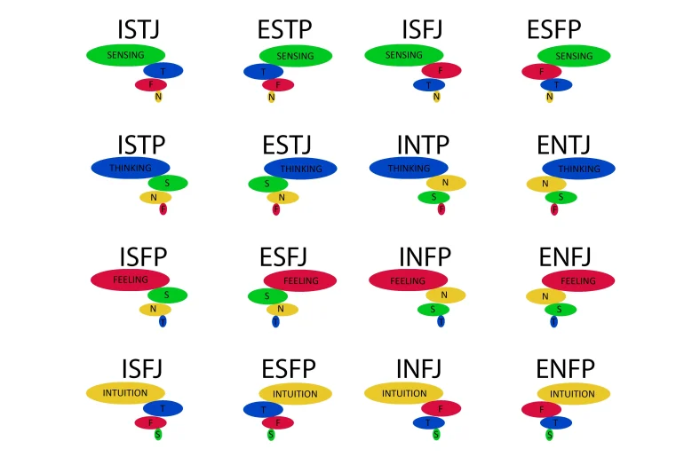 Tipe Kepribadian dalam Program MBTI